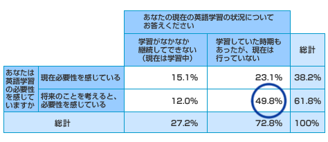図表02　英語学習の継続状況と必要性認識　＜n = 416＞